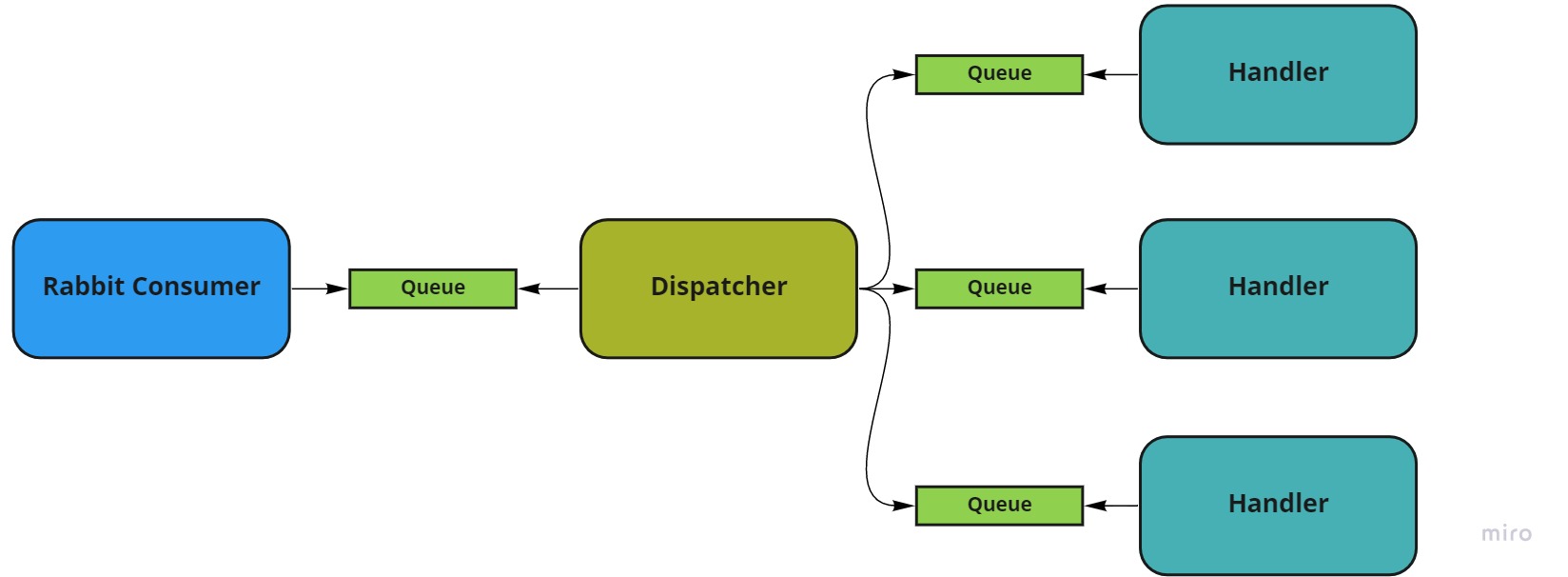 What Is Rabbitmq Consumer Code Learning notes
